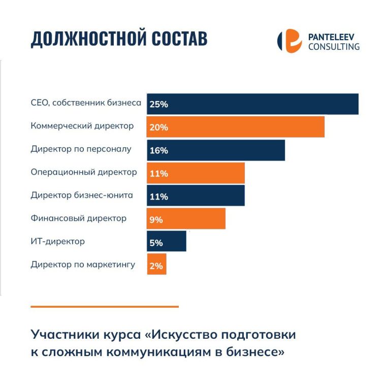 Кто учится на курсе «Искусство сложных коммуникаций в бизнесе»?